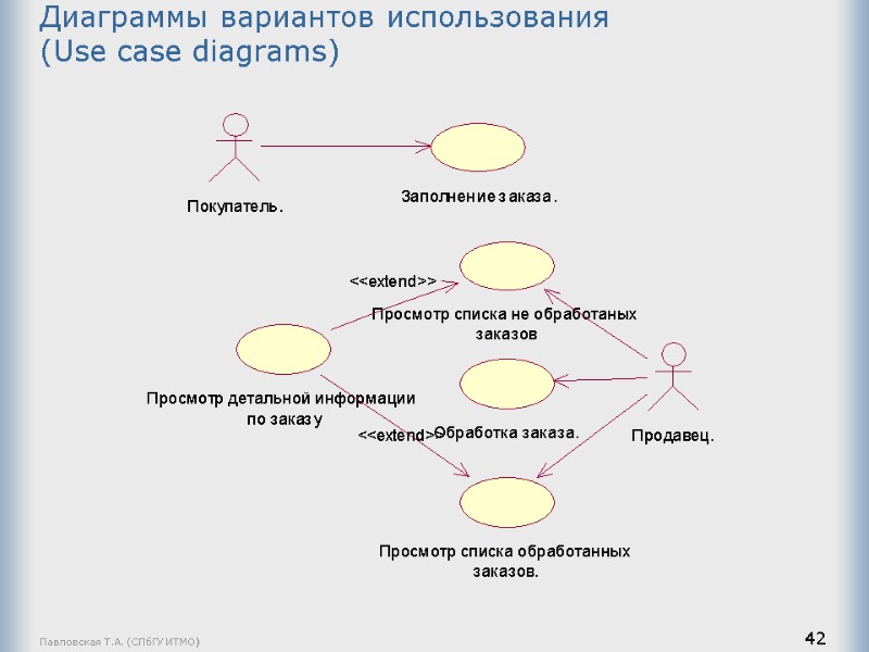 Павловская Т.А. (СПбГУ ИТМО) 42 Диаграммы вариантов использования  (Use case diagrams)